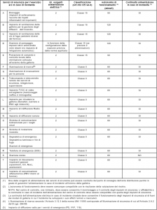 Tabella 1 – Caratteristiche di alimentazione elettrica dei servizi di sicurezza